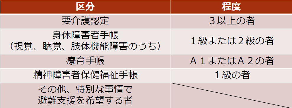 避難行動要支援者の表組