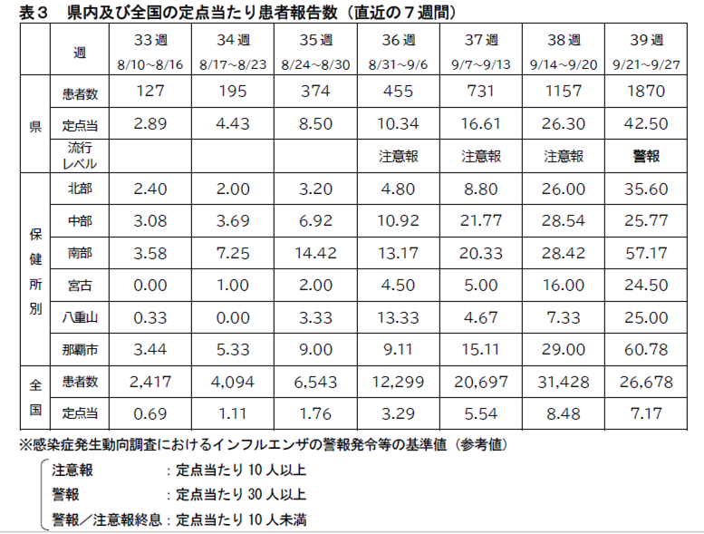 県内及び全国の定点当たり患者報告数