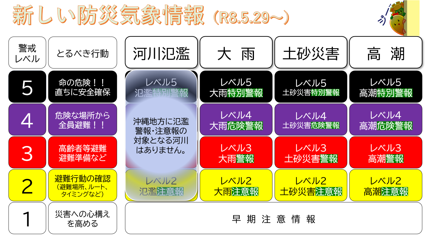 新しい防災気象情報