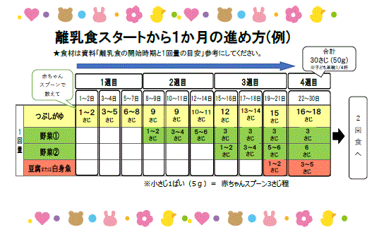 離乳食スタートから1か月の進め方(例)の表グラフ