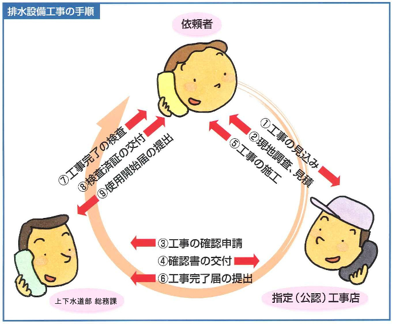 排水設備工事の手順のフロー図