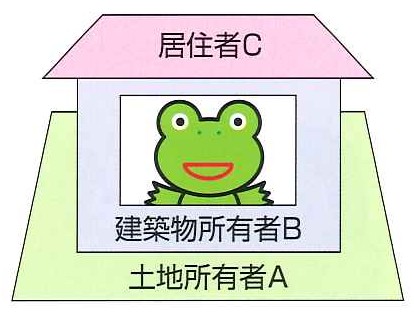 「居住者C」「建築物所有者B」「土地所有者A」と書かれた文字に家の窓からカエルが顔を出しているイラスト