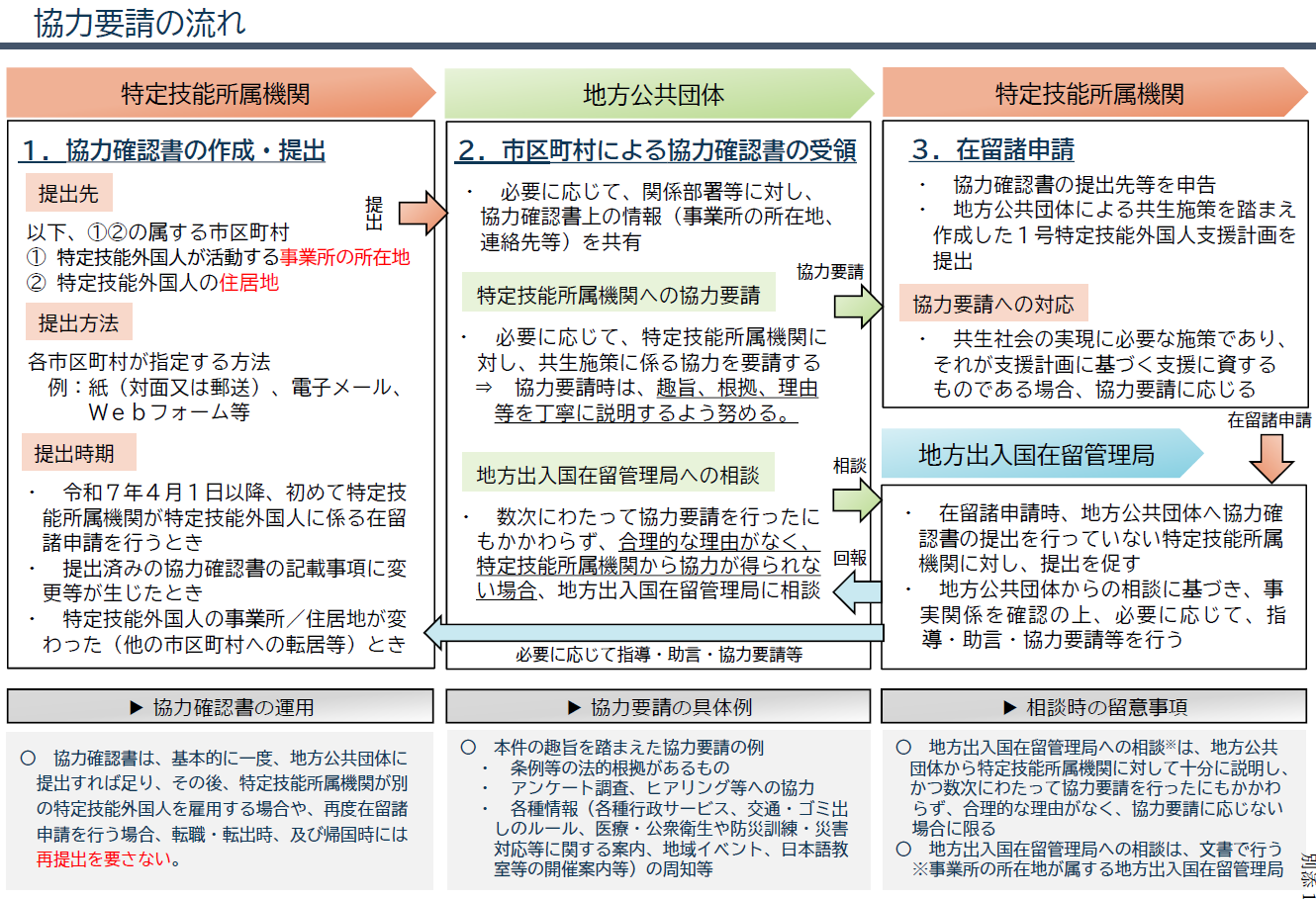 協力要請の流れ