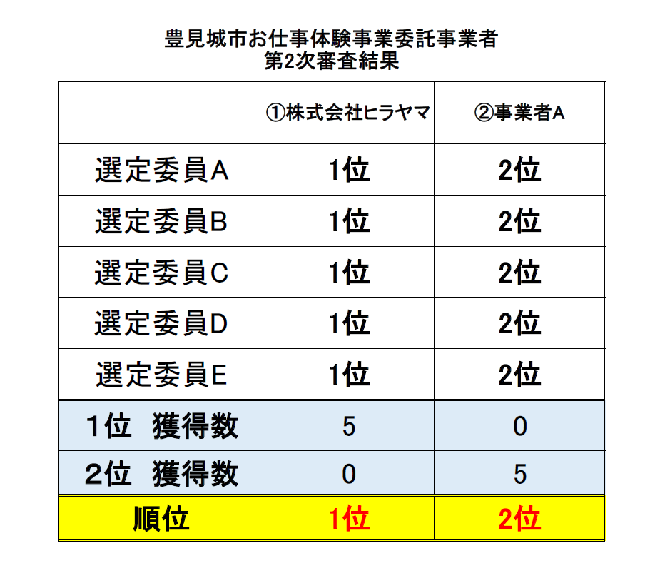 豊見城市お仕事体験事業委託業務 第2次審査結果