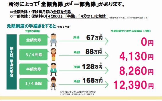 免除後の保険料額