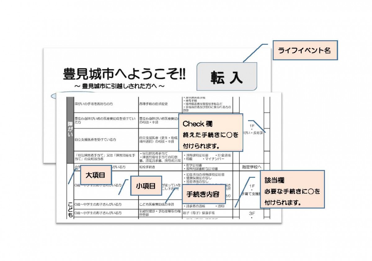 転入用の窓口手続きチェックシートを例に各項目の内容が記載された説明図