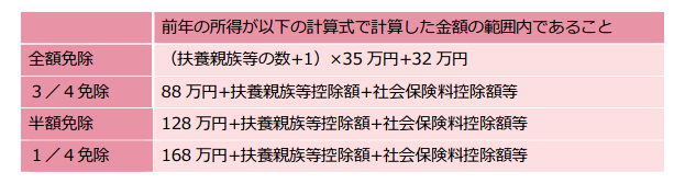 国民年金免除基準の所得計算式