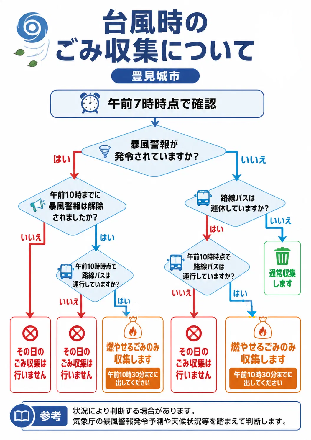 ゴミ収集フローチャート