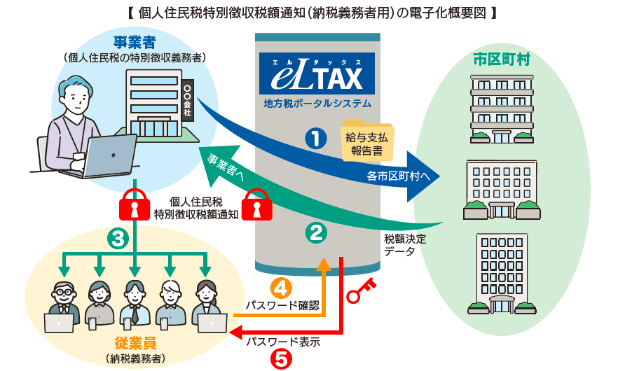個人住民税特別徴収税額通知（納税義務者用）の電子化概要図
