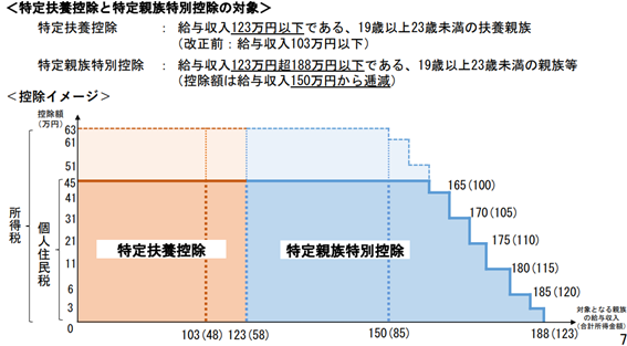 特定控除と特定親族特別控除の対象