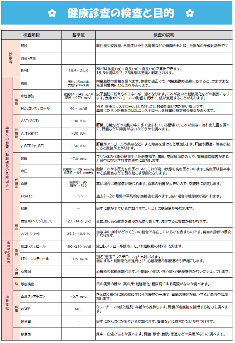 健診結果と目的