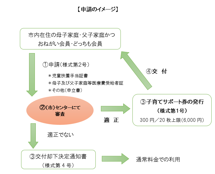 申請方法のイメージのフロー図