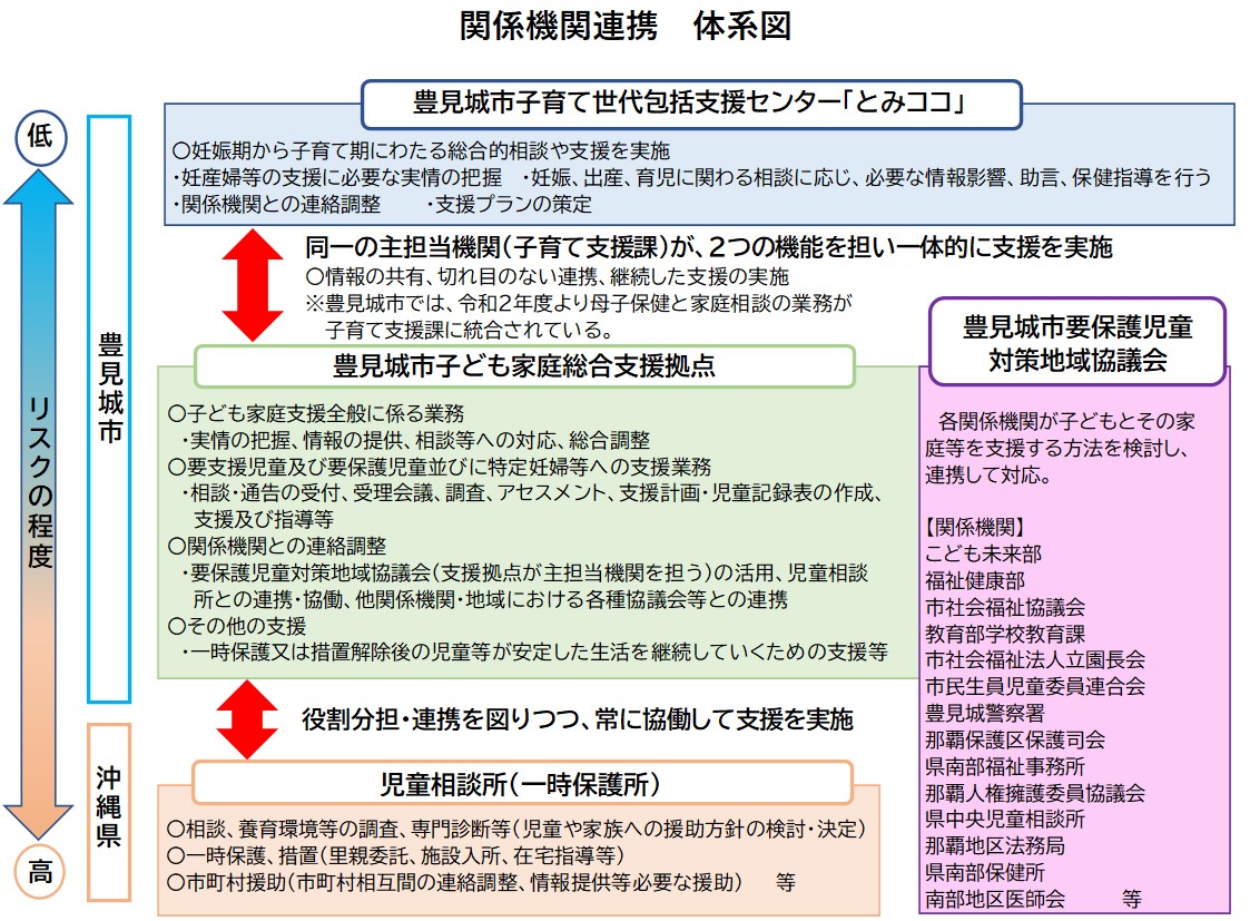 関係機関関連の体系図