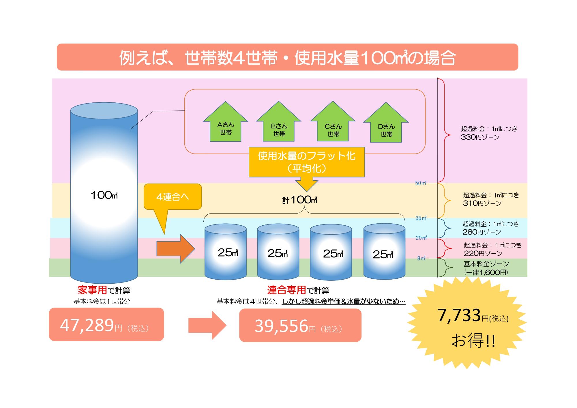 世帯数4世帯・使用水量100立方メートルの場合を説明した図