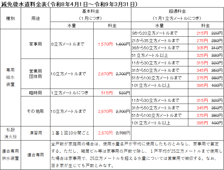 減免後水道料金表