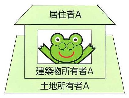 「居住者A」「建築物所有者A」「土地所有者A」と書かれた文字に家の窓からメガネをかけたカエルが顔を出しているイラスト