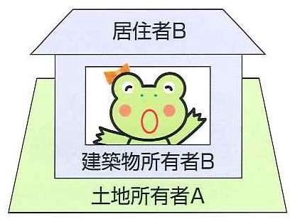 「居住者B」「建築物所有者B」「土地所有者A」と書かれた文字に家の窓からリボンを付けたカエルが顔を出しているイラスト