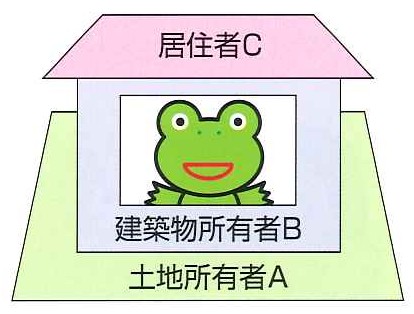 「居住者C」「建築物所有者B」「土地所有者A」と書かれた文字に家の窓からカエルが顔を出しているイラスト