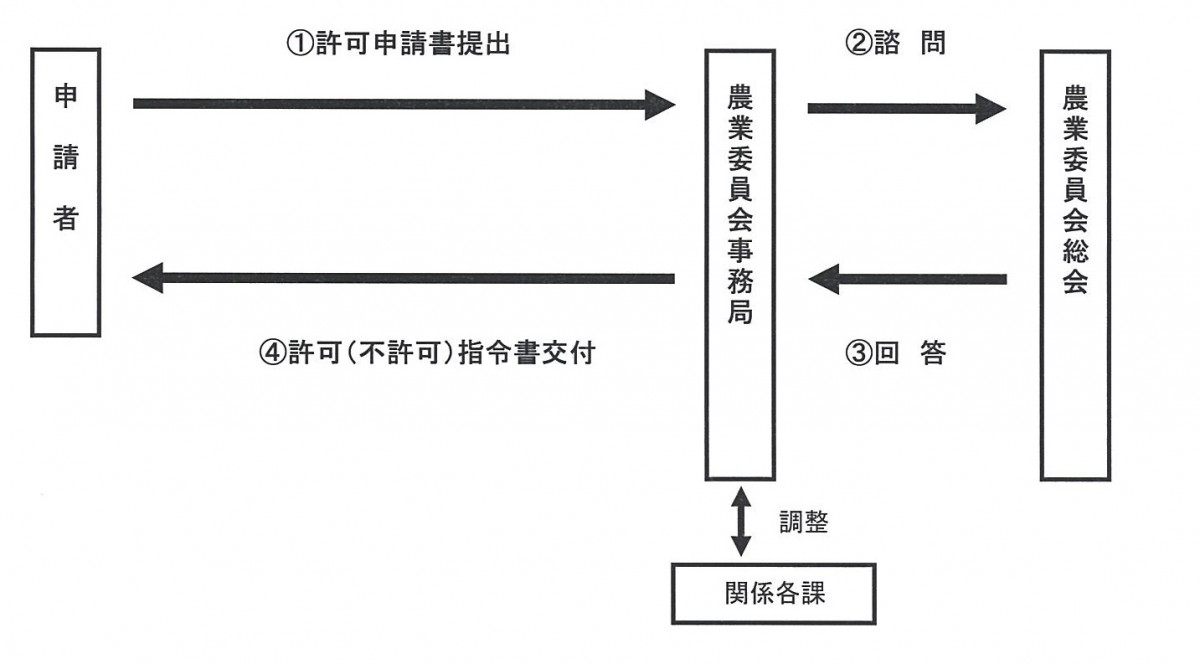 農地の権利移動の許可制度の流れのフロー図