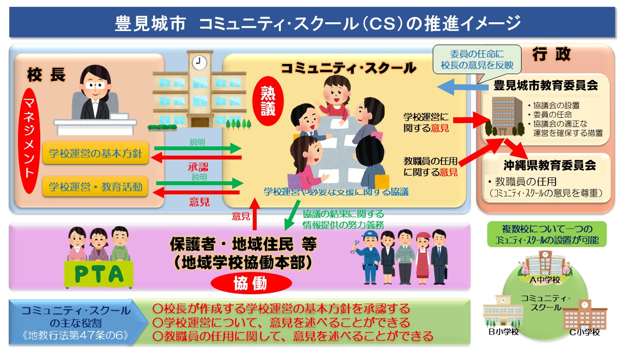 豊見城市コミュニティ･スクールの推進イメージ