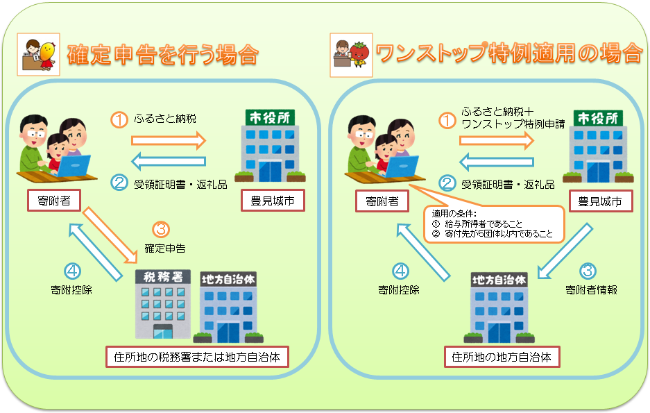 ワンストップ特例制度についての説明図